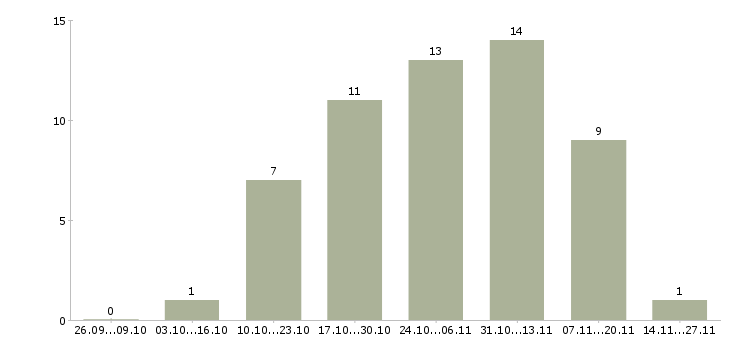 Работа главный менеджер в Оренбурге - Число вакансий в Оренбурге по специальности главный менеджер за 2 месяца