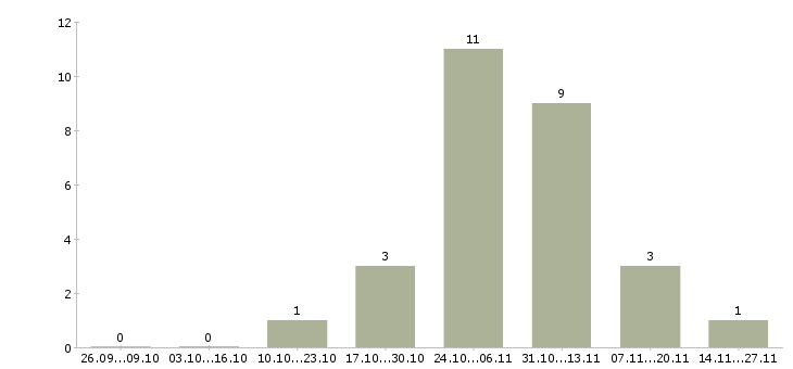 Работа руководитель направления в Орле - Число вакансий в Орле по специальности руководитель направления за 2 месяца