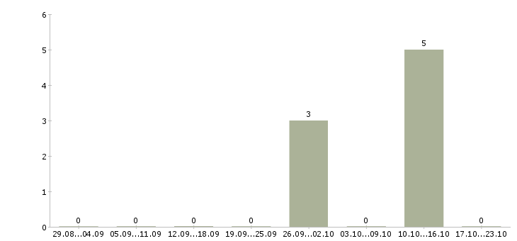 Работа автомеханик в Перми - Число вакансий в Перми по специальности автомеханик за 2 месяца