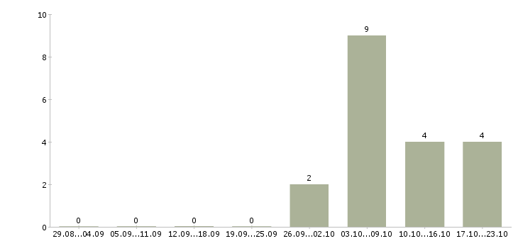 Работа старший смены в Перми - Число вакансий в Перми по специальности старший смены за 2 месяца