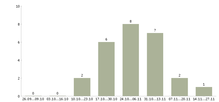Работа газель в Подольске - Число вакансий в Подольске по специальности газель за 2 месяца