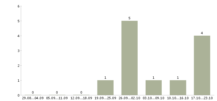 Работа инженер проекта в Подольске - Число вакансий в Подольске по специальности инженер проекта за 2 месяца