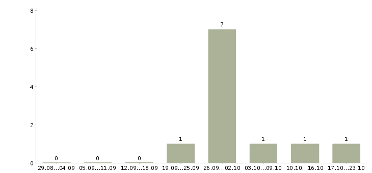 Работа социальный работник в Подольске - Число вакансий в Подольске по специальности социальный работник за 2 месяца