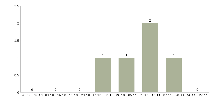 Работа специалист по сопровождению договоров в Пскове - Число вакансий в Пскове по специальности специалист по сопровождению договоров за 2 месяца