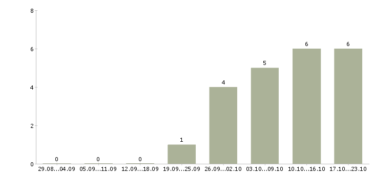 Работа пожарный в Рязани - Число вакансий в Рязани по специальности пожарный за 2 месяца