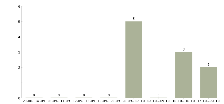 Работа тренер по продукту в Самаре - Число вакансий в Самаре по специальности тренер по продукту за 2 месяца