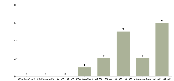 Работа пенсионер в Саранске - Число вакансий в Саранске по специальности пенсионер за 2 месяца