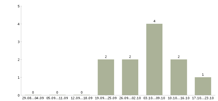 Работа продажа рекламы в Саранске - Число вакансий в Саранске по специальности продажа рекламы за 2 месяца