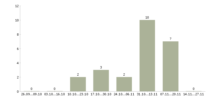 Работа директор центра в Смоленске - Число вакансий в Смоленске по специальности директор центра за 2 месяца