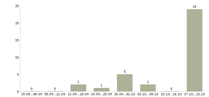 Работа менеджер по развитию в Солнечногорске - Число вакансий в Солнечногорске по специальности менеджер по развитию за 2 месяца
