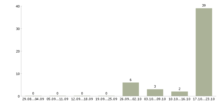 Работа менеджер смены в Солнечногорске - Число вакансий в Солнечногорске по специальности менеджер смены за 2 месяца