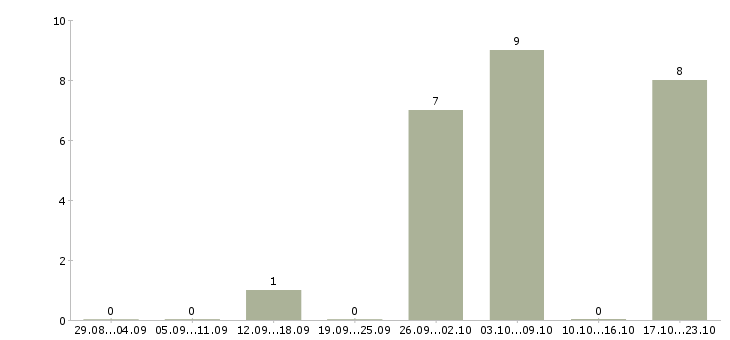 Работа специалист по подбору персонала в Сургуте - Число вакансий в Сургуте по специальности специалист по подбору персонала за 2 месяца