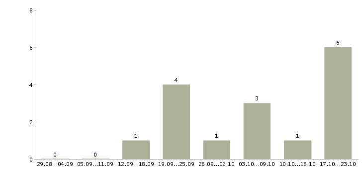 Работа менеджер по подбору персонала в Сыктывкаре - Число вакансий в Сыктывкаре по специальности менеджер по подбору персонала за 2 месяца