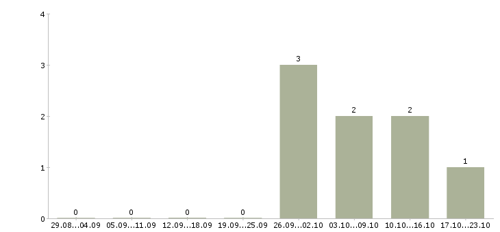 Работа тренер по продукту в Твери - Число вакансий в Твери по специальности тренер по продукту за 2 месяца