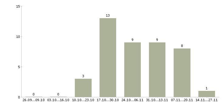 Работа администратор на телефон в Тольятти - Число вакансий в Тольятти по специальности администратор на телефон за 2 месяца