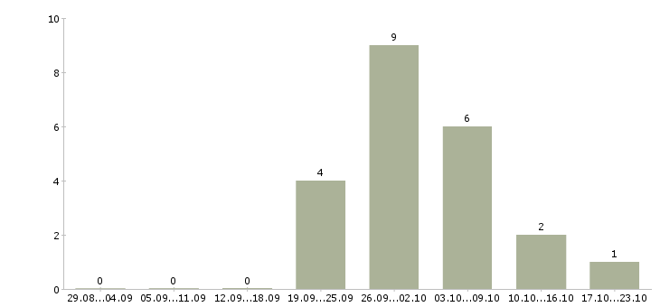 Работа оператор станка в Тольятти - Число вакансий в Тольятти по специальности оператор станка за 2 месяца