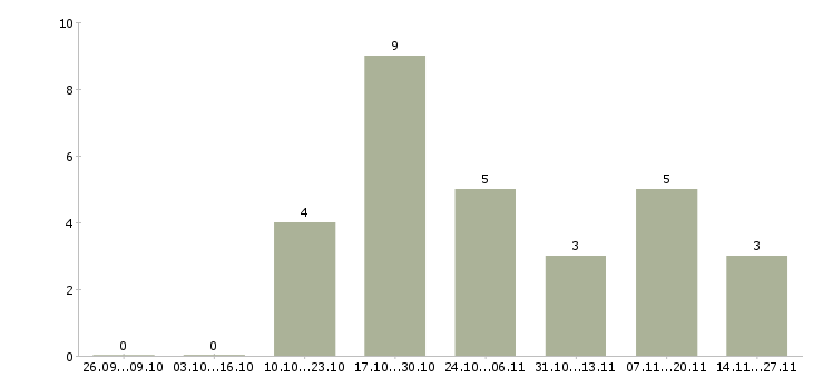 Работа региональный представитель в Тольятти - Число вакансий в Тольятти по специальности региональный представитель за 2 месяца