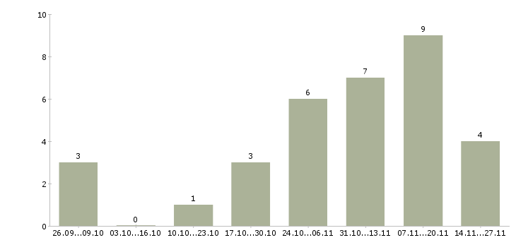 Работа руководитель склада в Тольятти - Число вакансий в Тольятти по специальности руководитель склада за 2 месяца