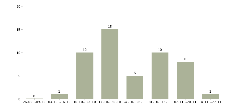 Работа финансовый специалист в Тольятти - Число вакансий в Тольятти по специальности финансовый специалист за 2 месяца