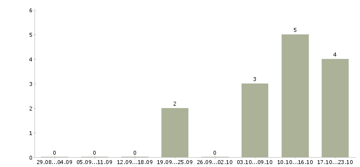 Работа заведующий в Туле - Число вакансий в Туле по специальности заведующий за 2 месяца