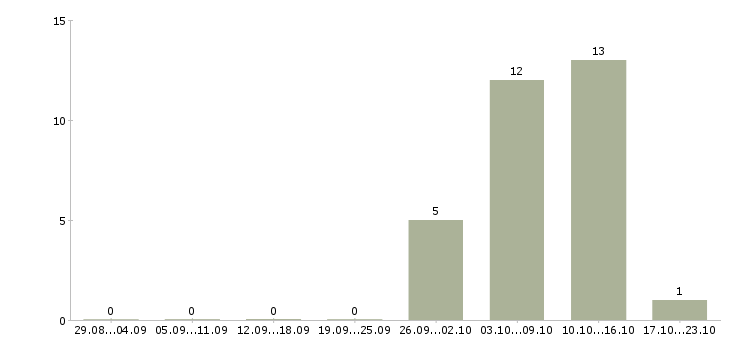 Работа оператор станка в Туле - Число вакансий в Туле по специальности оператор станка за 2 месяца