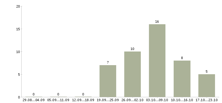 Работа инструктор в Тюмени - Число вакансий в Тюмени по специальности инструктор за 2 месяца
