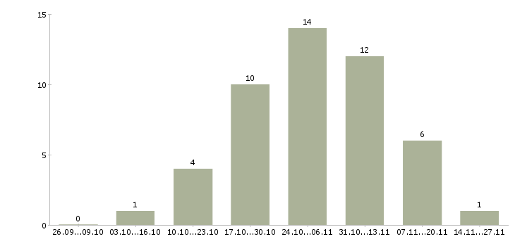 Работа территориальный менеджер в Тюмени - Число вакансий в Тюмени по специальности территориальный менеджер за 2 месяца