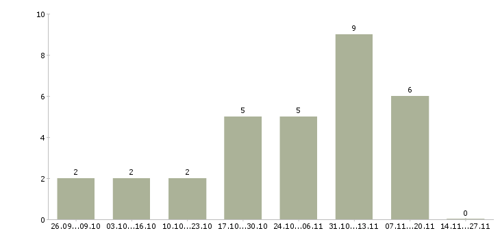 Работа руководитель технической службы в Уфе - Число вакансий в Уфе по специальности руководитель технической службы за 2 месяца