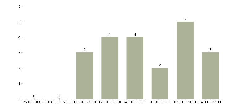 Работа социальный психолог в Хабаровске - Число вакансий в Хабаровске по специальности социальный психолог за 2 месяца