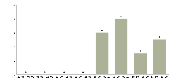 Работа работе для тех кто в Чебоксарах - Число вакансий в Чебоксарах по специальности работе для тех кто за 2 месяца