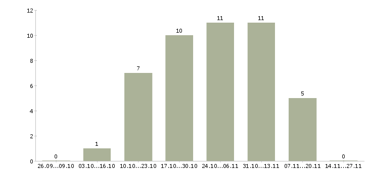 Работа руководитель направления в Чебоксарах - Число вакансий в Чебоксарах по специальности руководитель направления за 2 месяца