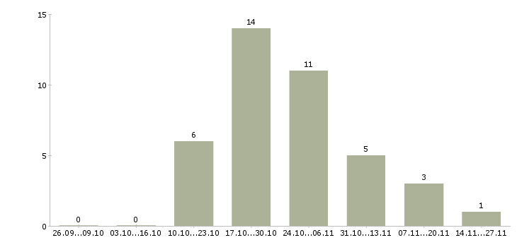 Работа руководитель отдела доставки в Челябинске - Число вакансий в Челябинске по специальности руководитель отдела доставки за 2 месяца