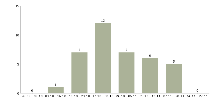 Работа директор базы в Череповце - Число вакансий в Череповце по специальности директор базы за 2 месяца