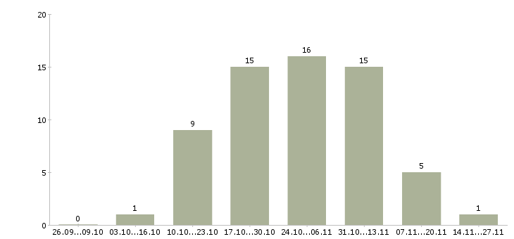 Работа менеджер по обучению персонала в Чите - Число вакансий в Чите по специальности менеджер по обучению персонала за 2 месяца