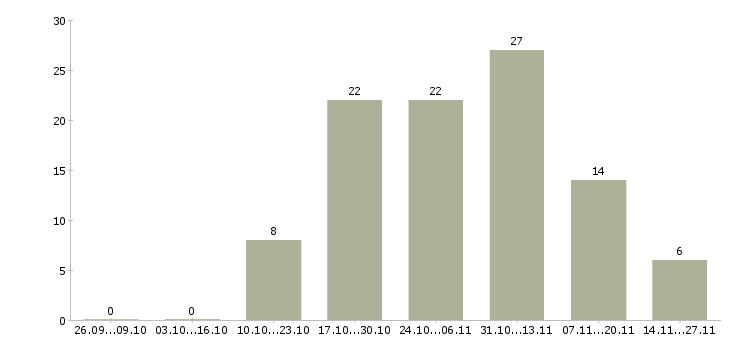 Работа менеджер по страхованию в Чите - Число вакансий в Чите по специальности менеджер по страхованию за 2 месяца