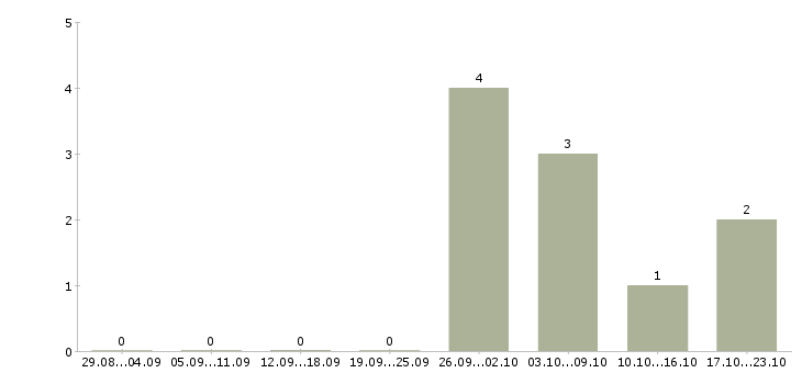 Работа менеджер склада в Чите - Число вакансий в Чите по специальности менеджер склада за 2 месяца