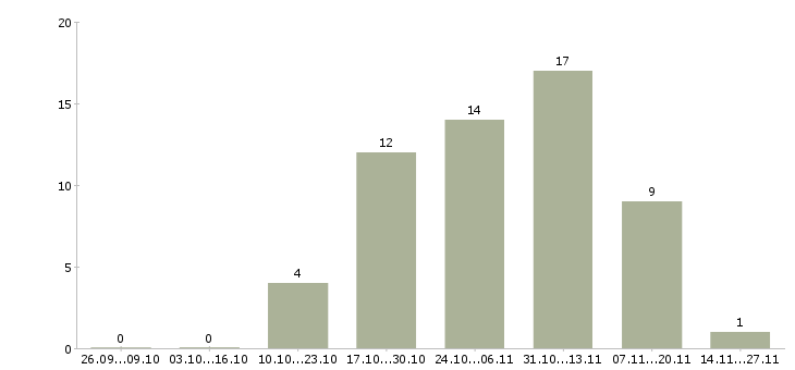 Работа руководитель группы в Чите - Число вакансий в Чите по специальности руководитель группы за 2 месяца