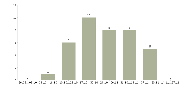 Работа специалист по работе с юридическими лицами в Ярославле - Число вакансий в Ярославле по специальности специалист по работе с юридическими лицами за 2 месяца