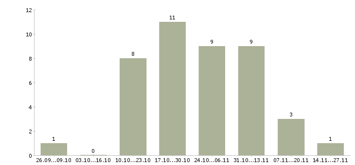 Работа специалист по сопровождению договоров в Ярославле - Число вакансий в Ярославле по специальности специалист по сопровождению договоров за 2 месяца