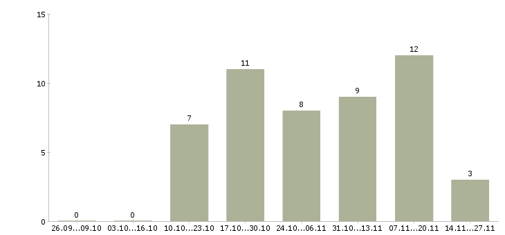 Работа тренер по продажам в Ярославле - Число вакансий в Ярославле по специальности тренер по продажам за 2 месяца