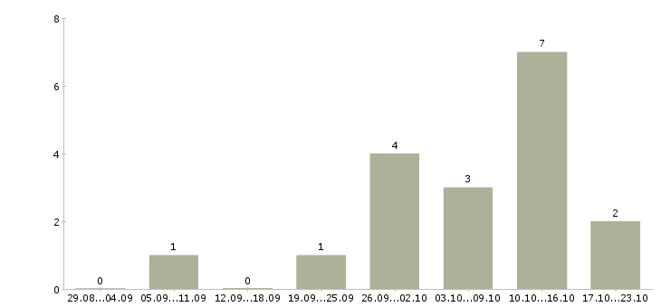 Работа шлифовщик в Ярославле - Число вакансий в Ярославле по специальности шлифовщик за 2 месяца