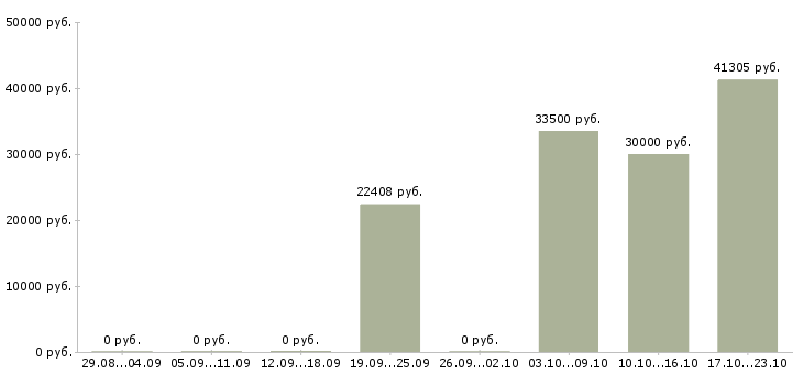 Вакансии автоматик в Красноярске - Медиана зарплат автоматик в Красноярске за 2 месяца