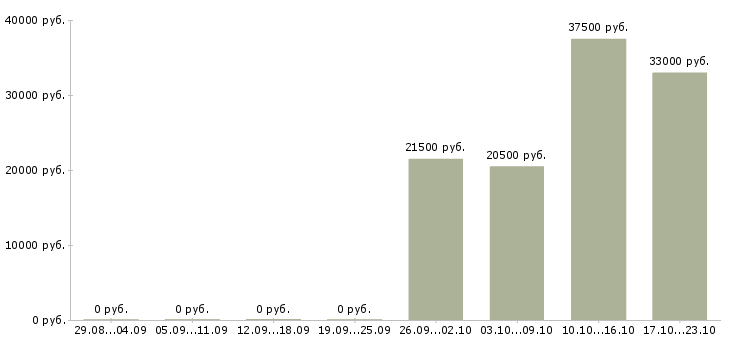 Вакансии администратор без опыта в Ульяновске - Медиана зарплат администратор без опыта в Ульяновске за 2 месяца