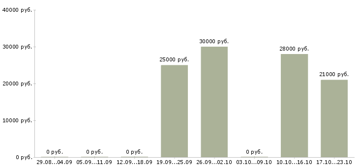 Вакансии администратор салон красоты в Новосибирске - Медиана зарплат администратор салон красоты в Новосибирске за 2 месяца