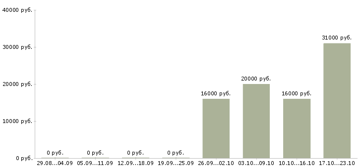 Вакансии администратор системный в Ярославле - Медиана зарплат администратор системный в Ярославле за 2 месяца
