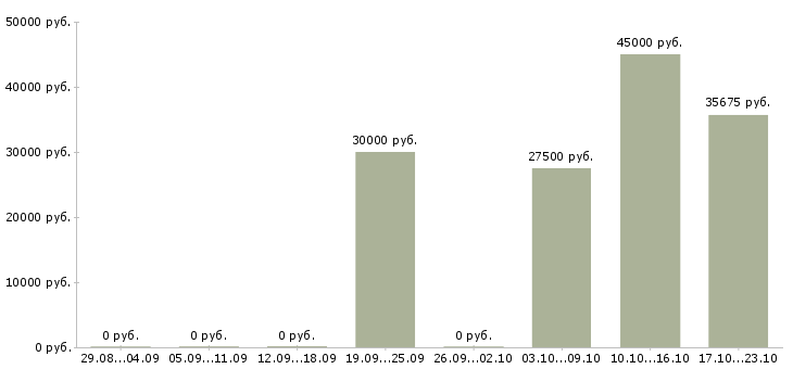 Вакансии бизнес дома Йошкар-ола - Медиана зарплат бизнес дома Йошкар-ола за 2 месяца