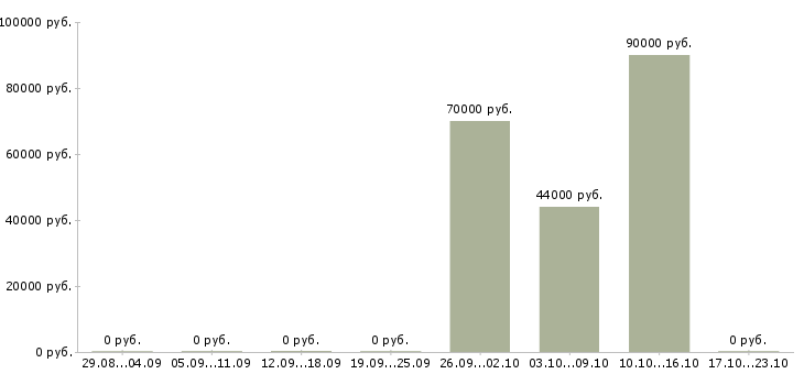 Вакансии бухгалтер главный в Химках - Медиана зарплат бухгалтер главный в Химках за 2 месяца