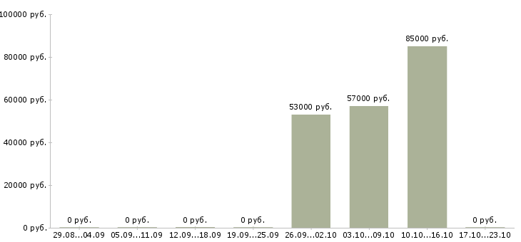 Вакансии в аэропорту в Калининграде - Медиана зарплат в аэропорту в Калининграде за 2 месяца
