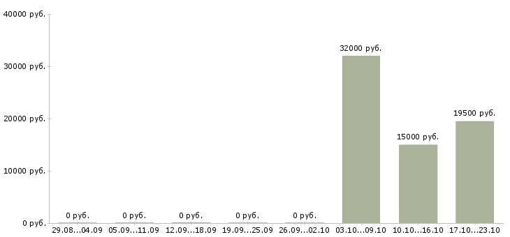 Вакансии в свободное время в Одинцово - Медиана зарплат в свободное время в Одинцово за 2 месяца