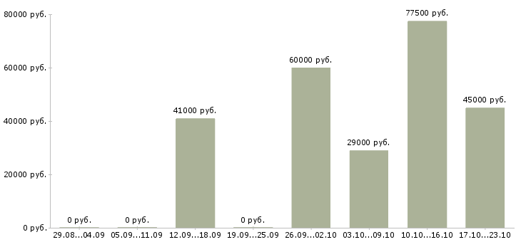 Вакансии водитель в с в Клине - Медиана зарплат водитель в с в Клине за 2 месяца